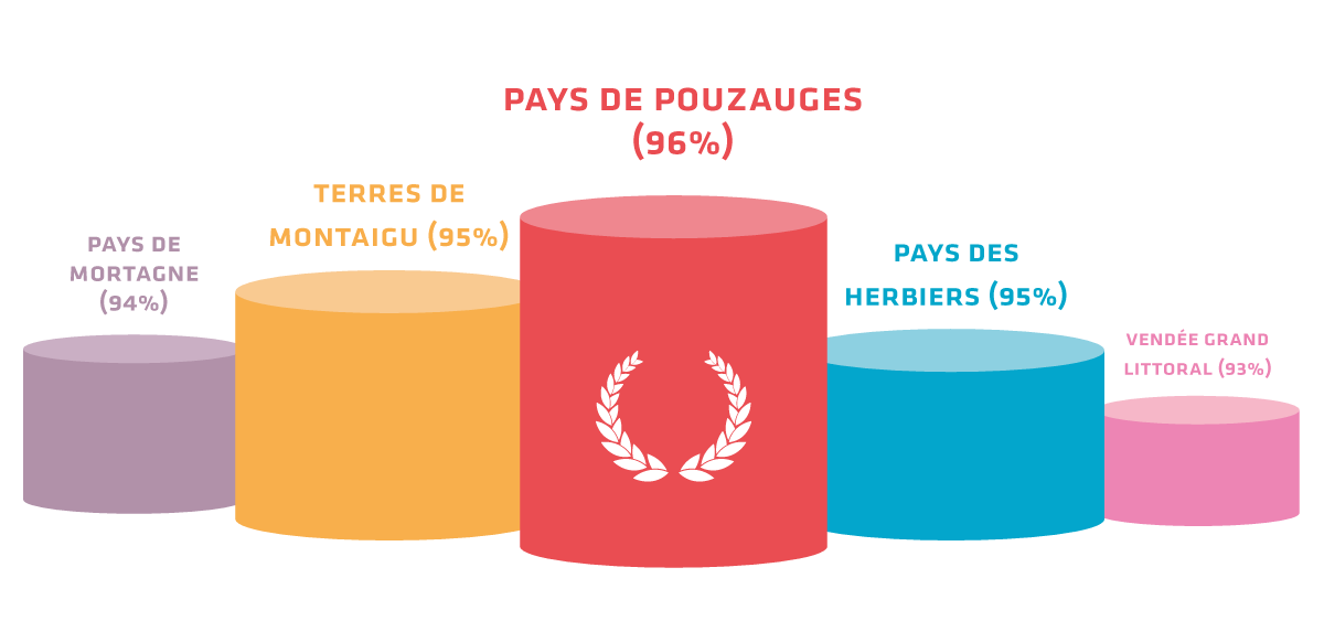 Top5_CC_pourcentageV2